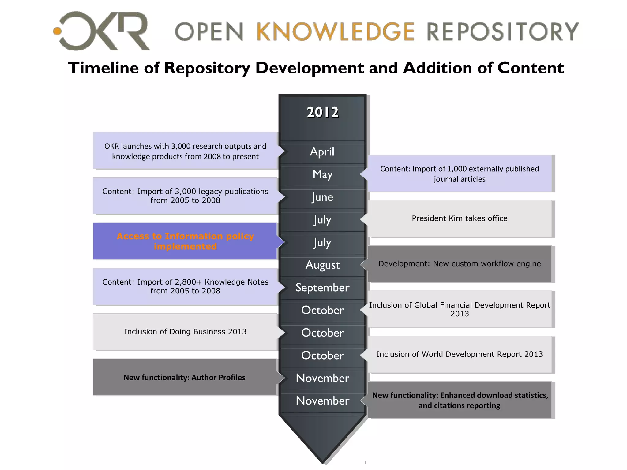Timeline of Repository Development and Addition of Content

                                                    2012

    OKR launches with 3,000 research outputs and
     knowledge products from 2008 to present         April
                                                                 Content: Import of 1,000 externally published
                                                                  Content: Import of 1,000 externally
                                                     May         published journal articles
                                                                                journal articles
    Content: Import of 3,000 legacy publications
                from 2005 to 2008                    June
                                                      July                President Kim takes office

       Access to Information policy
              implemented
                                 July                 July
                                                    August       Development: New custom workflow engine

    Content: Import of 2,800+ Knowledge Notes
                from 2005 to 2008                  September
                                                               Inclusion of Global Financial Development Report
                                                   October                            2013

         Inclusion of Doing Business 2013          October
                                                   October      Inclusion of World Development Report 2013


         New functionality: Author Profiles        November
                                                               New functionality: Enhanced download statistics,
                                                   November                and citations reporting
 