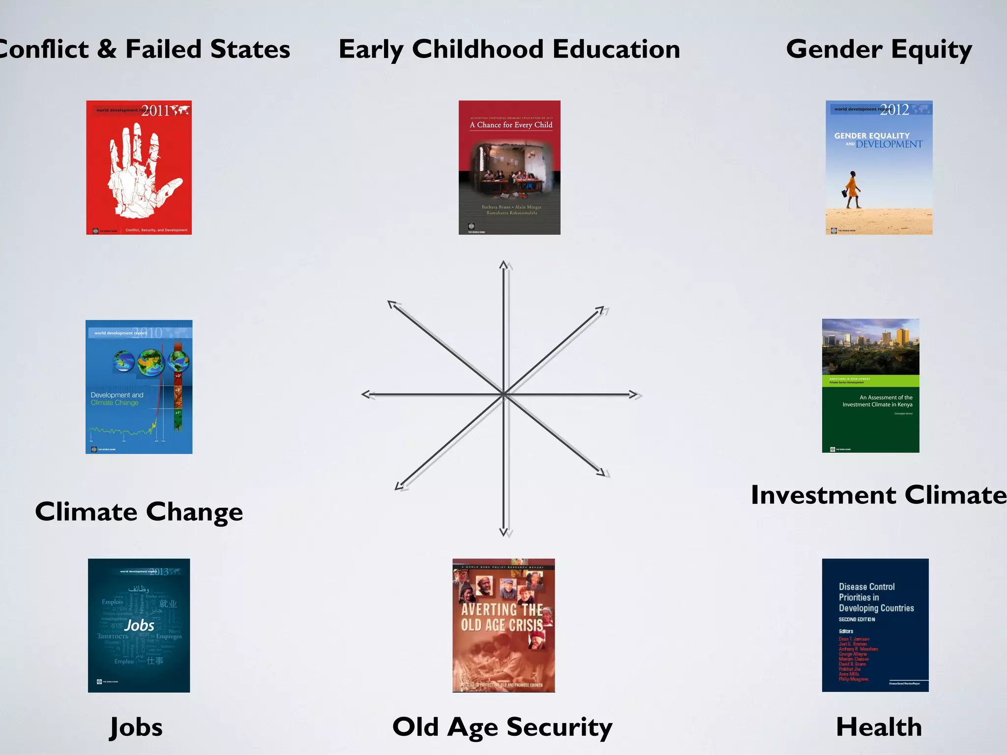 Conflict & Failed States   Early Childhood Education     Gender Equity




                                                       Investment Climate
   Climate Change




         Jobs                 Old Age Security              Health
 