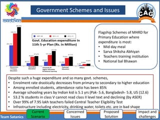 Team Satanics
Despite such a huge expenditure and so many govt. schemes,
• Enrolment rate drastically decreases from primary to secondary to higher education
• Among enrolled students, attendance ratio has been 85%
• Average schooling years by Indian kid is 5.1 yrs (Pak- 5.6, Bangladesh- 5.8, US (12.6)
• 53.2 % students in class V cannot read class II level text and declining (by ASER)
• Over 99% of 7.95 lakh teachers failed Central Teacher Eligibility Test
• Infrastructure including electricity, drinking water, toilets etc. are in bad shape
Government Schemes and Issues
Flagship Schemes of MHRD for
Primary Education where
expenditure is most:
• Mid day meal
• Sarva Shiksha Abhiyan
• Teachers training institution
• National bal Bhawan
Current
Scenario
Concerned
Issues
Proposed
Solution
Impact and
challenges
 
