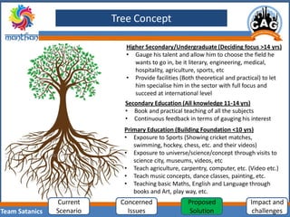 Team Satanics
Tree Concept
Primary Education (Building Foundation <10 yrs)
• Exposure to Sports (Showing cricket matches,
swimming, hockey, chess, etc. and their videos)
• Exposure to universe/science/concept through visits to
science city, museums, videos, etc
• Teach agriculture, carpentry, computer, etc. (Video etc.)
• Teach music concepts, dance classes, painting, etc.
• Teaching basic Maths, English and Language through
books and Art, play way, etc.
Secondary Education (All knowledge 11-14 yrs)
• Book and practical teaching of all the subjects
• Continuous feedback in terms of gauging his interest
Higher Secondary/Undergraduate (Deciding focus >14 yrs)
• Gauge his talent and allow him to choose the field he
wants to go in, be it literary, engineering, medical,
hospitality, agriculture, sports, etc
• Provide facilities (Both theoretical and practical) to let
him specialise him in the sector with full focus and
succeed at international level
Current
Scenario
Concerned
Issues
Proposed
Solution
Impact and
challenges
 