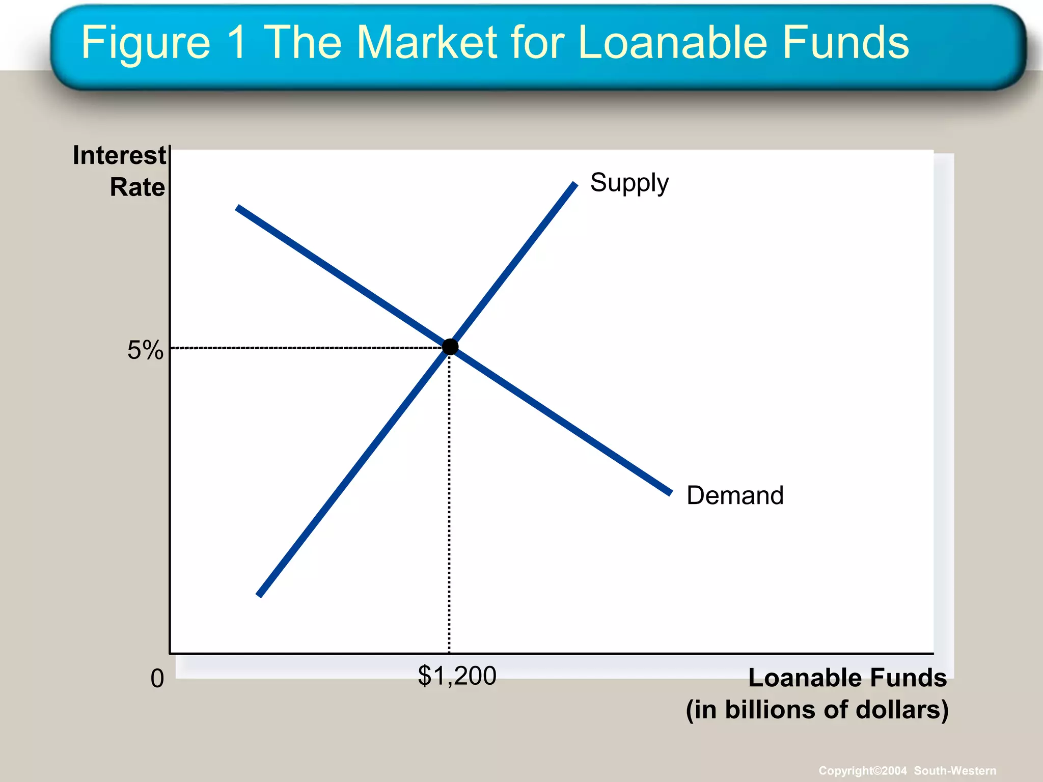 Figure 1 The Market for Loanable Funds
Interest
Rate

Supply

5%

Demand

0

$1,200

Loanable Funds
(in billions of dollars)
Copyright©2004 South-Western

 