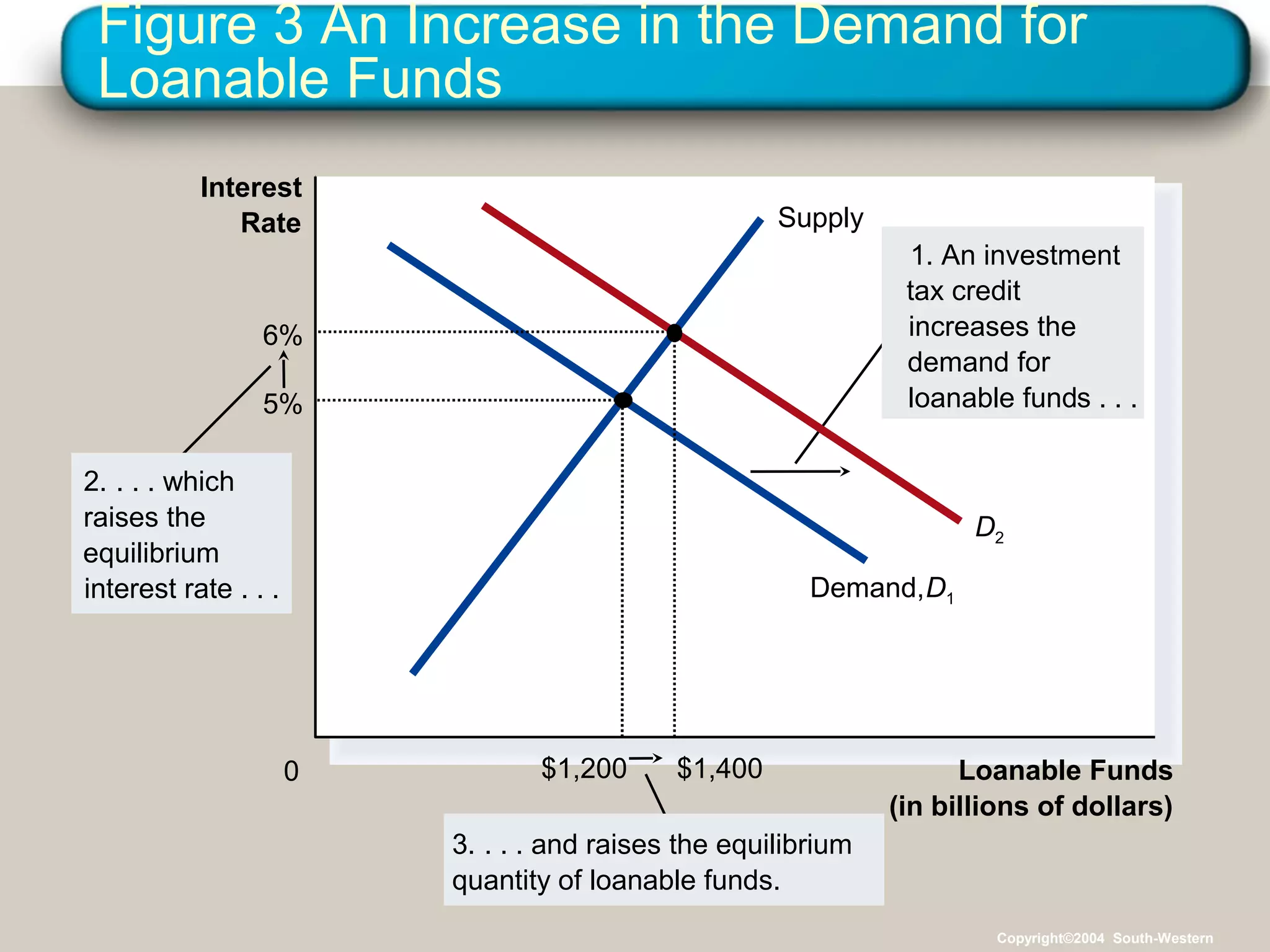 Figure 3 An Increase in the Demand for
Loanable Funds
Interest
Rate

Supply
1. An investment
tax credit
increases the
demand for
loanable funds . . .

6%
5%
2. . . . which
raises the
equilibrium
interest rate . . .

D2
Demand, D1

0

$1,200

$1,400

Loanable Funds
(in billions of dollars)

3. . . . and raises the equilibrium
quantity of loanable funds.
Copyright©2004 South-Western

 