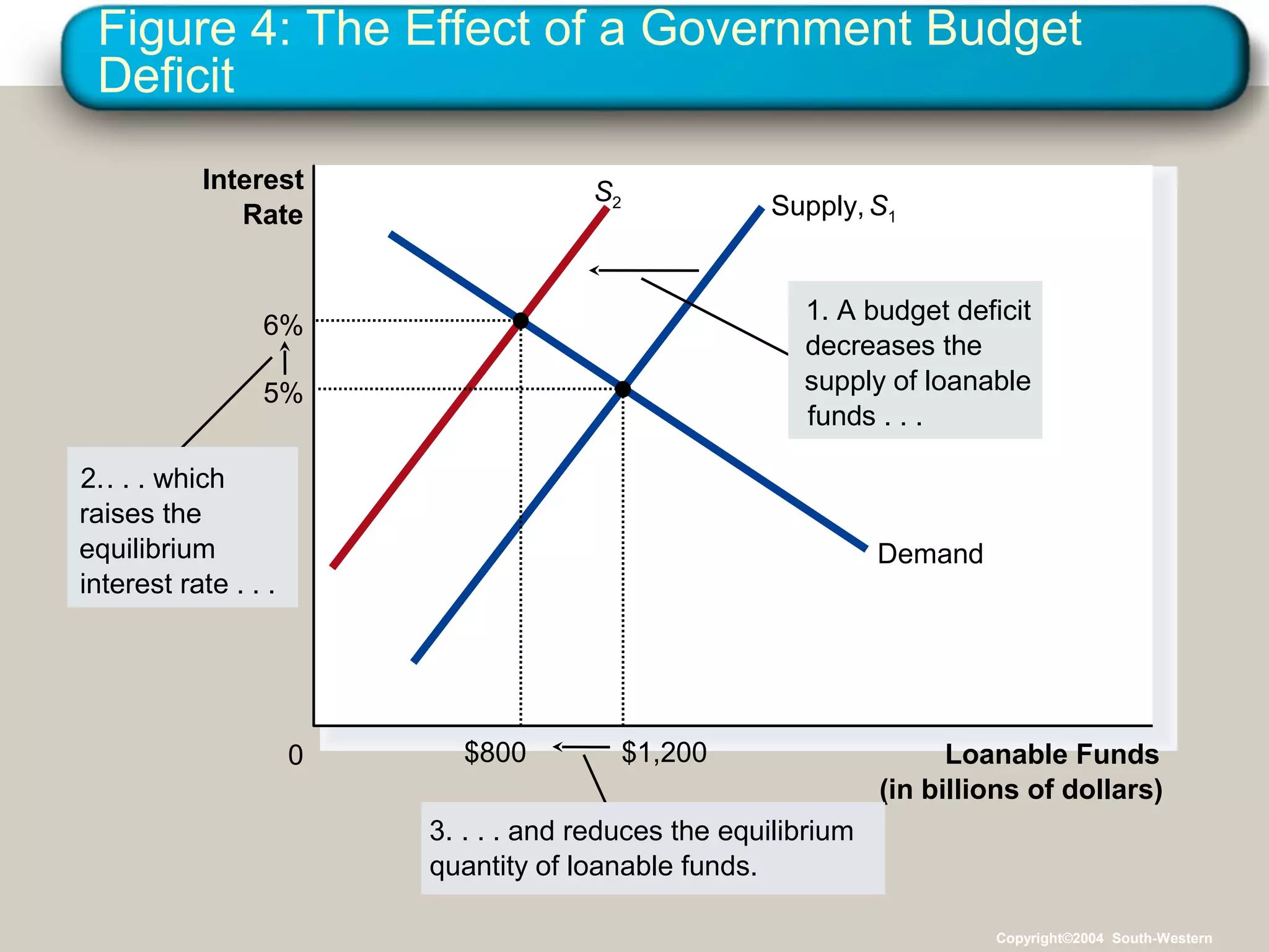 Figure 4: The Effect of a Government Budget
Deficit
Interest
Rate

S2

Supply, S1
1. A budget deficit
decreases the
supply of loanable
funds . . .

6%
5%
2. . . . which
raises the
equilibrium
interest rate . . .

Demand

0

$800

$1,200

Loanable Funds
(in billions of dollars)

3. . . . and reduces the equilibrium
quantity of loanable funds.
Copyright©2004 South-Western

 