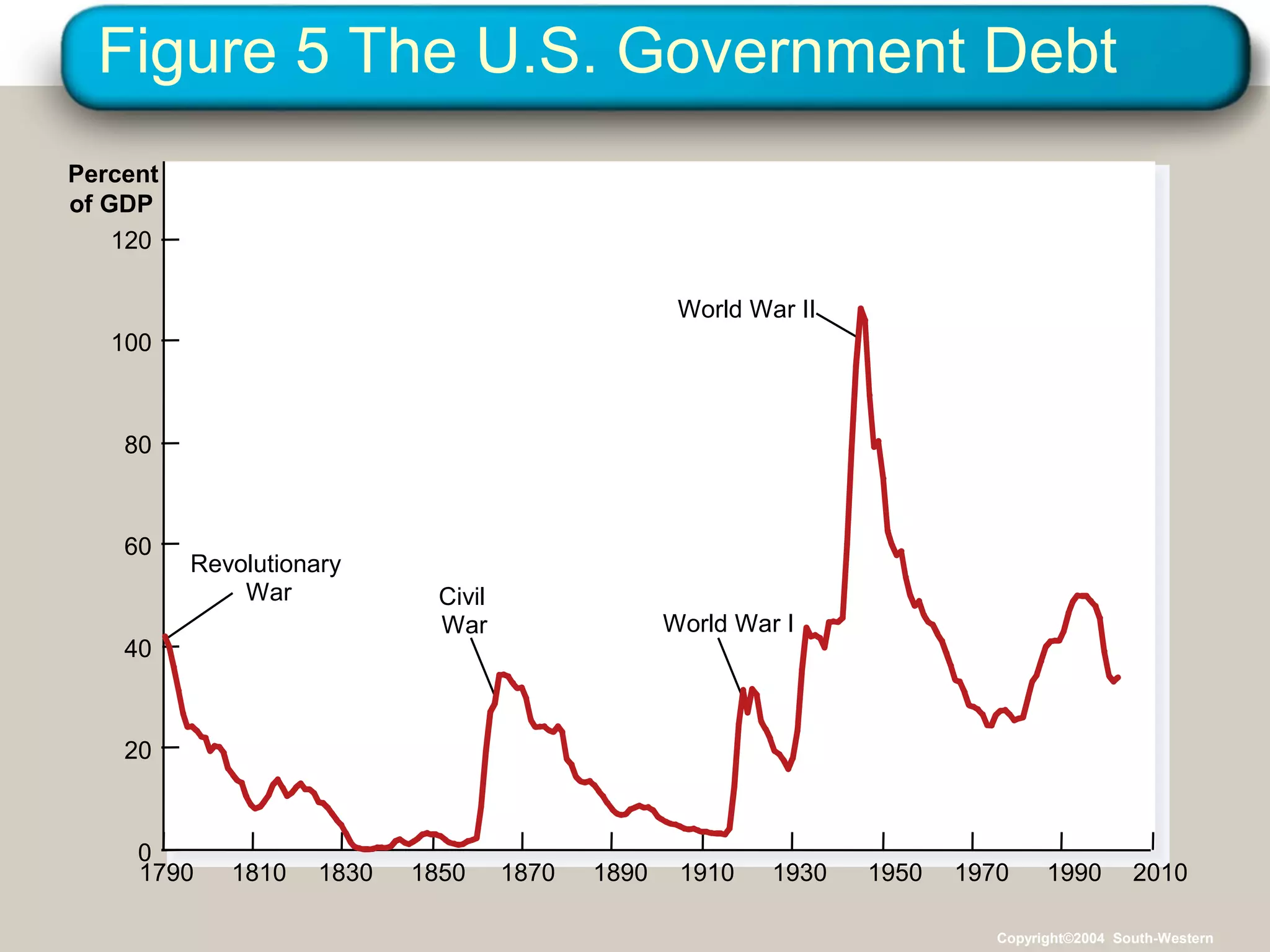 Figure 5 The U.S. Government Debt
Percent
of GDP
120
World War II
100

80

60

Revolutionary
War

40

Civil
War

World War I

20

0
1790

1810

1830

1850

1870

1890

1910

1930

1950

1970

1990

2010

Copyright©2004 South-Western

 