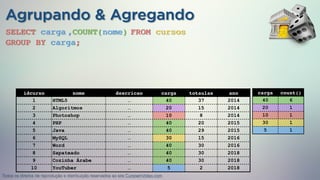 Agrupando & Agregando
SELECT carga FROM cursos
GROUP BY carga;
,COUNT(nome)
idcurso nome descricao carga totaulas ano
1 HTML5 … 40 37 2014
2 Algoritmos … 20 15 2014
3 Photoshop … 10 8 2014
4 PHP … 40 20 2015
5 Java … 40 29 2015
6 MySQL … 30 15 2016
7 Word … 40 30 2016
8 Sapateado … 40 30 2018
9 Cozinha Árabe … 40 30 2018
10 YouTuber … 5 2 2018
idcurso nome descricao carga totaulas ano
1 HTML5 … 40 37 2014
2 Algoritmos … 20 15 2014
3 Photoshop … 10 8 2014
4 PHP … 40 20 2015
5 Java … 40 29 2015
6 MySQL … 30 15 2016
7 Word … 40 30 2016
8 Sapateado … 40 30 2018
9 Cozinha Árabe … 40 30 2018
10 YouTuber … 5 2 2018
carga count()
40 6
20 1
10 1
30 1
5 1
Todos os direitos de reprodução e distribuição reservados ao site CursoemVideo.com
 
