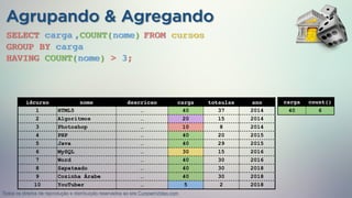 Agrupando & Agregando
SELECT carga FROM cursos
GROUP BY carga
,COUNT(nome)
idcurso nome descricao carga totaulas ano
1 HTML5 … 40 37 2014
2 Algoritmos … 20 15 2014
3 Photoshop … 10 8 2014
4 PHP … 40 20 2015
5 Java … 40 29 2015
6 MySQL … 30 15 2016
7 Word … 40 30 2016
8 Sapateado … 40 30 2018
9 Cozinha Árabe … 40 30 2018
10 YouTuber … 5 2 2018
idcurso nome descricao carga totaulas ano
1 HTML5 … 40 37 2014
2 Algoritmos … 20 15 2014
3 Photoshop … 10 8 2014
4 PHP … 40 20 2015
5 Java … 40 29 2015
6 MySQL … 30 15 2016
7 Word … 40 30 2016
8 Sapateado … 40 30 2018
9 Cozinha Árabe … 40 30 2018
10 YouTuber … 5 2 2018
carga count()
40 6
HAVING COUNT(nome) > 3;
Todos os direitos de reprodução e distribuição reservados ao site CursoemVideo.com
 