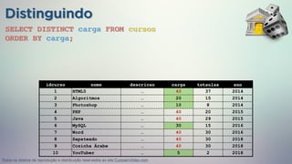 Distinguindo
idcurso nome descricao carga totaulas ano
1 HTML5 … 40 37 2014
2 Algoritmos … 20 15 2014
3 Photoshop … 10 8 2014
4 PHP … 40 20 2015
5 Java … 40 29 2015
6 MySQL … 30 15 2016
7 Word … 40 30 2016
8 Sapateado … 40 30 2018
9 Cozinha Árabe … 40 30 2018
10 YouTuber … 5 2 2018
SELECT DISTINCT carga FROM cursos
ORDER BY carga;
idcurso nome descricao carga totaulas ano
1 HTML5 … 40 37 2014
2 Algoritmos … 20 15 2014
3 Photoshop … 10 8 2014
4 PHP … 40 20 2015
5 Java … 40 29 2015
6 MySQL … 30 15 2016
7 Word … 40 30 2016
8 Sapateado … 40 30 2018
9 Cozinha Árabe … 40 30 2018
10 YouTuber … 5 2 2018
idcurso nome descricao carga totaulas ano
1 HTML5 … 40 37 2014
2 Algoritmos … 20 15 2014
3 Photoshop … 10 8 2014
4 PHP … 40 20 2015
5 Java … 40 29 2015
6 MySQL … 30 15 2016
7 Word … 40 30 2016
8 Sapateado … 40 30 2018
9 Cozinha Árabe … 40 30 2018
10 YouTuber … 5 2 2018
Todos os direitos de reprodução e distribuição reservados ao site CursoemVideo.com
 