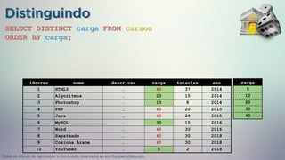 Distinguindo
SELECT DISTINCT carga FROM cursos
ORDER BY carga;
idcurso nome descricao carga totaulas ano
1 HTML5 … 40 37 2014
2 Algoritmos … 20 15 2014
3 Photoshop … 10 8 2014
4 PHP … 40 20 2015
5 Java … 40 29 2015
6 MySQL … 30 15 2016
7 Word … 40 30 2016
8 Sapateado … 40 30 2018
9 Cozinha Árabe … 40 30 2018
10 YouTuber … 5 2 2018
carga
5
10
20
30
40
Todos os direitos de reprodução e distribuição reservados ao site CursoemVideo.com
 