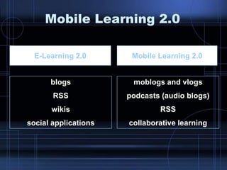 Mobile Learning 2.0
E-Learning 2.0 Mobile Learning 2.0
blogs
RSS
wikis
social applications
moblogs and vlogs
podcasts (audio blogs)
RSS
collaborative learning
 
