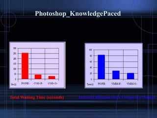 Photoshop_KnowledgePaced
Total Waiting Time (seconds) Internet Reconnection Frequency (times)
 