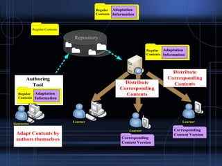 LMS
Regular Contents
Repository
Instructor
Regular
Contents
Authoring
Tool
Learner
Learner
Learner
Adapt Contents by
authors themselves
Adaptation
Information
Regular
Contents
Adaptation
Information
Distribute
Corresponding
Contents
Distribute
Corresponding
Contents
Regular
Contents
Adaptation
Information
Corresponding
Content Version
Corresponding
Content Version
 
