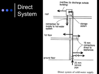 Direct
System
 