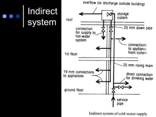 Indirect
system
 