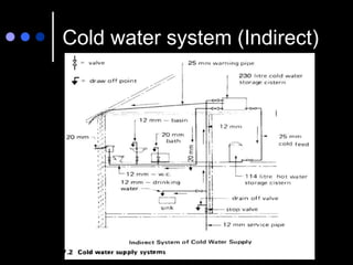 Cold water system (Indirect)
 