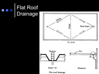 Flat Roof
Drainage
 