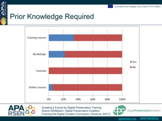 Creating a Future for Digital Preservation Training
Sharon McMeekin, Digital Preservation Coalition
Framing the Digital Curation Curriculum, Florence, 6/5/13
Co-funded by the European Union under FP7-ICT-2009-6
aparsen.eu #APARSEN
Prior Knowledge Required
 