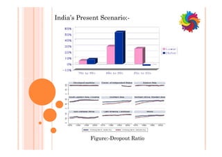 India’s Present Scenario:-
Figure:-Dropout Ratio
 