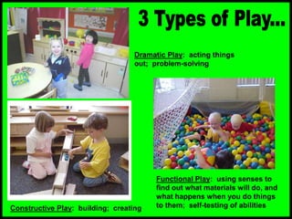 Dramatic Play: acting things
out; problem-solving
Functional Play: using senses to
find out what materials will do, and
what happens when you do things
to them; self-testing of abilities
Constructive Play: building; creating
 