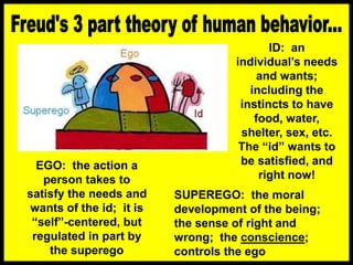 ID: an
individual’s needs
and wants;
including the
instincts to have
food, water,
shelter, sex, etc.
The “id” wants to
be satisfied, and
right now!
EGO: the action a
person takes to
satisfy the needs and
wants of the id; it is
“self”-centered, but
regulated in part by
the superego
SUPEREGO: the moral
development of the being;
the sense of right and
wrong; the conscience;
controls the ego
 