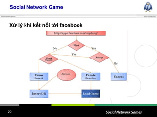 Social Network Game Xử lý khi kết nối tới facebook 