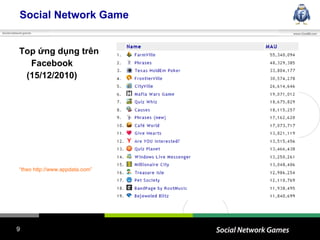 Social Network Game Top ứng dụng trên  Facebook  (15/12/2010) “ theo http://www.appdata.com” 