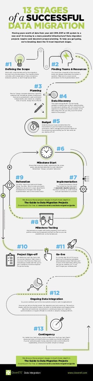 13 STAGES
of a SUCCESSFUL
DATA MIGRATION
Deﬁning the Scope Finding Teams & Resources
Planning
Data Discovery
#1
#3
#4
#5
#6
#7
#8
#10 #11
#12
#13
#9
Work with a minimal data set for the migration,
but don't lose the big picture. The migration likely
coincides with a larger plan of data connections
between systems, so don’t forget about them.
Plan for "always complete deliveries." Split the
workload into standalone phases (milestones)
that can be presented to users and tested
independently and viewed as complete.
And, of course, always have a Plan B!
This tracks alongside #3. You can hardly
establish a realistic plan without understanding
the data you're dealing with. You need tools and
expertise to analyze the actual contents of the
data. Only then can you fully cover the whole
extent of the project.
Budget
Understand your scope and determine the
involvement of your tech teams and external
contractors. Who’s managing the project? What are
the external resources billing you for and what are
you signing off on?
Milestone Start
Ensure that everyone clearly understands the scope,
goals, and planned deliveries for each milestone.
Remember: "Always complete" deliveries!
Forget ﬁxing data in Excel!
That would be your last resort.
A repeatable migration process is
the key to success, so work towards
as much automation as possible.
ImplementationReiteration
You WILL have to go back and change
things. You WILL have to redo some parts.
Migrations are prone to scope adjustments
and depend on changes in the target
implementation and on the human factor.
Milestone Testing
Get everyone on board with testing regularly. Don't wait to
pull the curtain; be transparent and test as often as you can.
ALWAYS test on the full data set.
Project Sign-off
All milestones met? No more calls
for one last iteration? Well, there is
one more—the ﬁnal one. Make sure
everything is tested and that you've
got a checklist of actions required
for go-live handy.
Ongoing Data Integration
So you've switched over to the new systems and all is well. Congratulations!
Now we can tell you the big secret: the migration was just a warm-up. The real fun
begins with the new system in place. Go back to the big picture and imagine all the
data that will need to be connected on a continuous basis, be it real-time
synchronizations or regular offloads to some BI or analytics storage platform.
Contingency
No matter how hard you try, and no matter how much you test, there's
always going be a moment when you realize you missed something.
If you’ve worked towards having automation and a solid method for
repeatability, omissions should be simple to manage.
Go-live
It’s the big day! Or is it? If you’ve
kept true to designing repeatable
automated processes that take care
of most of the data heavy lifting, this
will just be “another run.” If not,
don't forget your rollback plan!
You need close cooperation from business
leads who deeply understand the system in
question. Make sure to secure access
permissions for the implementation team.
#2
Moving years worth of data from your old CRM, ERP or HR system to a
new one? Or moving to a more powerful infrastructure? Data migration
projects require (and deserve!) proper planning. To help you get going,
we’re breaking down the 13 most important stages.
Data Integration www.cloveretl.com
We discuss these project stages in much more depth in
The Guide to Data Migration Projects
Download it for free at www.cloveretl.com/data-migration/guide
We discuss these project stages in much more depth in
The Guide to Data Migration Projects
Download it for free at www.cloveretl.com/data-migration/guide
 