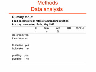 Methods
Data analysis
Dummy table:
Food specific attack rates of Salmonella infection
in a day care centre, Paris, May 1999
ill
n
total
n
AR
%
RR 95%CI
ice-cream yes
ice-cream no
fruit cake yes
fruit cake no
pudding yes
pudding no
 
