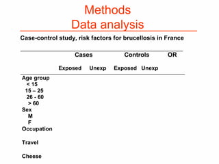 Methods
Data analysis
Case-control study, risk factors for brucellosis in France
Cases Controls OR
Exposed Unexp Exposed Unexp
Age group
< 15
15 – 25
26 - 60
> 60
Sex
M
F
Occupation
Travel
Cheese
 