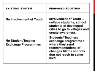 EXISTING SYSTEM
No involvement of Youth
No Student/Teacher
Exchange Programmes
PROPOSED SOLUTION
Involvement of Youth –
college students, school
students of developed
cities to go to villages and
create awareness.
Students/ Teachers
exchange programme :
where they send
recommendations of
changes till the schools
don not reach to same
level
 