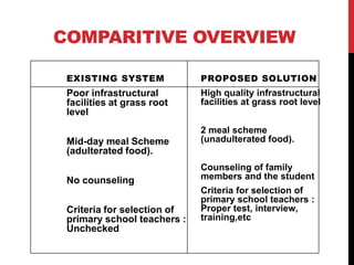 COMPARITIVE OVERVIEW
EXISTING SYSTEM
Poor infrastructural
facilities at grass root
level
Mid-day meal Scheme
(adulterated food).
No counseling
Criteria for selection of
primary school teachers :
Unchecked
PROPOSED SOLUTION
High quality infrastructural
facilities at grass root level
2 meal scheme
(unadulterated food).
Counseling of family
members and the student
Criteria for selection of
primary school teachers :
Proper test, interview,
training,etc
 