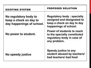 EXISTING SYSTEM
No regulatory body to
keep a check on day to
day happenings of school.
No power to student.
No speedy justice
PROPOSED SOLUTION
Regulatory body : specially
assigned and designated to
keep a check on day to day
happenings of school.
Power of students to reach
to the specially constituted
regulatory body in case of
any problem.
Speedy justice to any
student abused by teachers/
bad teachers/ bad food
 