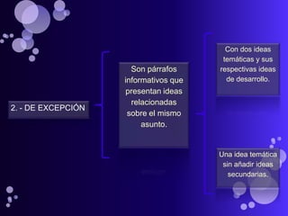 Con dos ideas
                                        temáticas y sus
                      Son párrafos     respectivas ideas
                    informativos que     de desarrollo.
                    presentan ideas
                      relacionadas
2. - DE EXCEPCIÓN
                     sobre el mismo
                         asunto.


                                       Una idea temática
                                        sin añadir ideas
                                          secundarias.
 