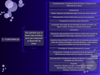Encabezamiento: Cumple la función de iniciar o introducir en el
                                                                 desarrollo de un tema.

                                                                       Introductorios.

                                            Enlace: Relaciona las diferentes ideas con las que vienen después.

                                               Retrospectivos: Unen la información que ya e ha presentado.

                                                         Prospectivos: Anuncian nueva información.

                                             Conclusión: Sirve para dar por terminado un escrito, en estos, con
                                                    alguna ocasión, se hace un resumen de lo escrito.

                                                                        Informativos
                   Son párrafos que no      Deductivos: Idea principal al inicio. Para su construcción se parte de
                   llevan idea temática,      una generalización para luego presentarse casos específicos.
                   pero que coadyuvan
3. - FUNCIONALES                           Inductivos: Idea principal al final. Se inicia con oraciones que expresan
                      al desarrollo de
                                             ideas secundarias para llegar a una generalización, o idea temática
                           estas.                       como una conclusión de lo que se ha afirmado.

                                                      Cronológicos: Sucesión temporal de un evento.

                                               Comparación: Consiste en la expresión de las semejanzas o
                                                 diferencias que existen entre dos objetos o fenómenos.

                                           De causa efecto: Presentan las causas que genera una situación y los
                                                               resultados que ella produce.

                                                                         Propósito:
                                                 Expositivo: Expresa una idea, u problema o un fenómeno.
                                                    Argumentativo: Presenta una idea para convencer.
                                                              Narrativo: Comenta un episodio.
 