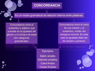 CONCORDANCIA


       Es un medio gramatical de relación interna entre palabras.


   Concordancia entre el                          Concordancia entre el verbo
  sustantivo y adjetivo que                            de una oración y el
 consiste en la igualdad del                          sustantivo, núcleo del
género y el número de estas                        sintagma nominal. En este
       dos categorías                              caso la igualdad debe ser
        gramaticales.                                 de número y persona.



                                  Ejemplos:
                                Salón amplio.
                               Salones amplios.
                                 Casa limpia.
                                Casas limpias.
 