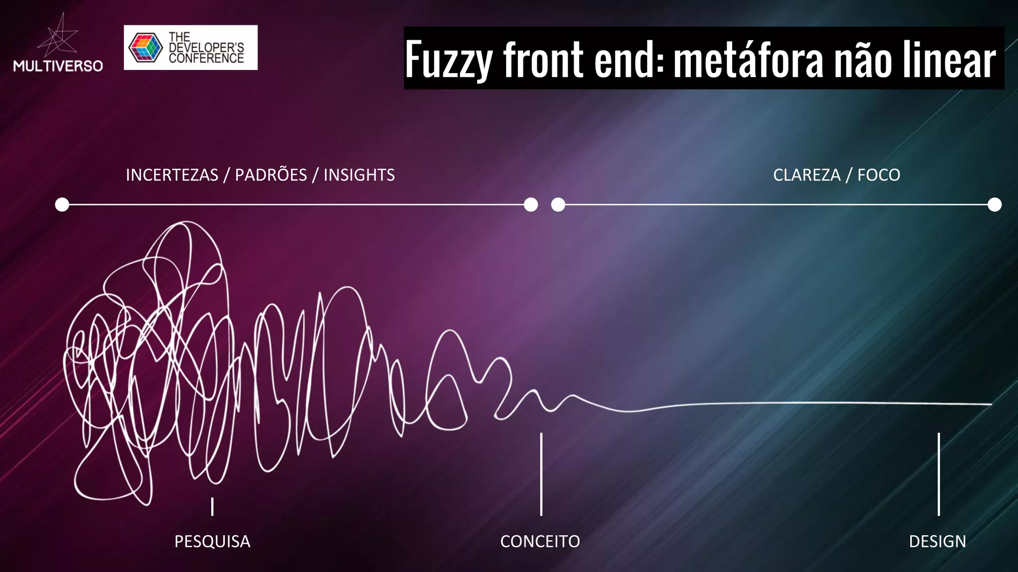 Fuzzy front end: metáfora não linear
INCERTEZAS / PADRÕES / INSIGHTS CLAREZA / FOCO
PESQUISA CONCEITO DESIGN