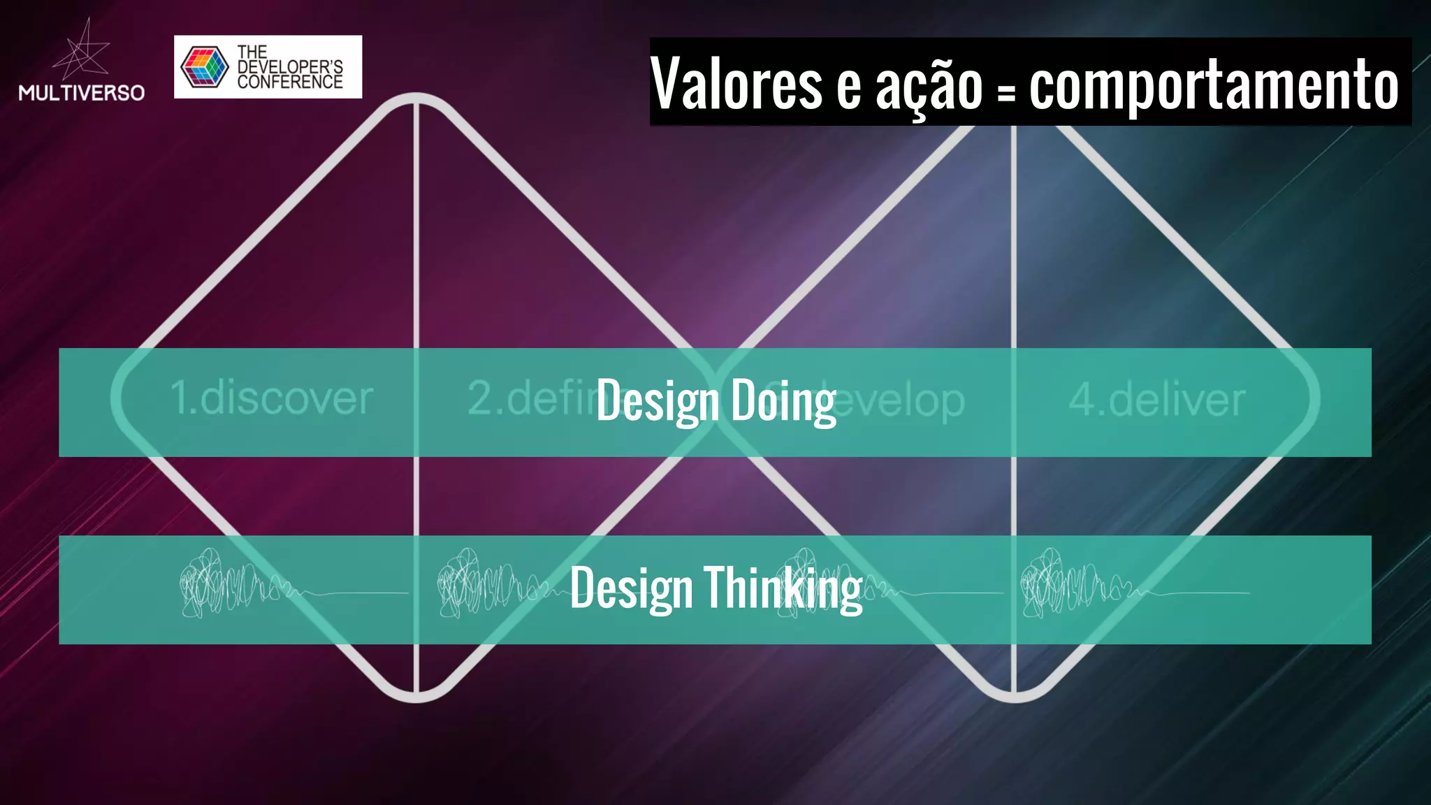 Valores e ação = comportamento
Design Thinking
Design Doing