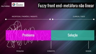 Fuzzy front end: metáfora não linear
INCERTEZAS / PADRÕES / INSIGHTS CLAREZA / FOCO
PESQUISA CONCEITO DESIGN
Problema Solu...