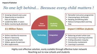 No one left behind... Because every child matters !
 Remedial instruction programme
 Improving basic Arithmetic
 Reading and Writing Skills
 Reduce Compounded Learning
Gap
 Reducing private tuition cost
 Focussing on learning outcomes
 Ending education inequity
 Community involvement
 Learning in summers
 Online interface & resources
 Bloom’s Taxonomy
 Using educational tools
 Videos, games & exercises
 Mini experiments
 Growing network every year
 Opportunity to transform
lives of children
 Leadership Skills in tutors
 Better monitoring & attention
0.1 Million Tutors Impact 5 Million students
Impact of Solution
Highly cost effective solution, easily scalable through effective tutor network
Reaching out to new schools and students
 