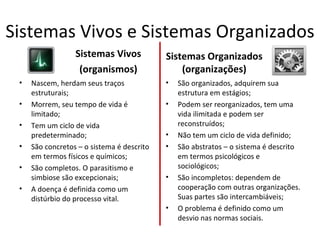 Sistemas Vivos e Sistemas Organizados
                  Sistemas Vivos            Sistemas Organizados
                   (organismos)                 (organizações)
 •   Nascem, herdam seus traços             •   São organizados, adquirem sua
     estruturais;                               estrutura em estágios;
 •   Morrem, seu tempo de vida é            •   Podem ser reorganizados, tem uma
     limitado;                                  vida ilimitada e podem ser
 •   Tem um ciclo de vida                       reconstruídos;
     predeterminado;                        •   Não tem um ciclo de vida definido;
 •   São concretos – o sistema é descrito   •   São abstratos – o sistema é descrito
     em termos físicos e químicos;              em termos psicológicos e
 •   São completos. O parasitismo e             sociológicos;
     simbiose são excepcionais;             •   São incompletos: dependem de
 •   A doença é definida como um                cooperação com outras organizações.
     distúrbio do processo vital.               Suas partes são intercambiáveis;
                                            •   O problema é definido como um
                                                desvio nas normas sociais.
 