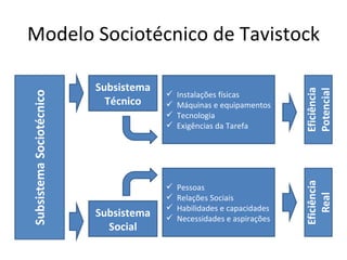 Modelo Sociotécnico de Tavistock

       Subsistema
                       Instalações físicas
         Técnico       Máquinas e equipamentos
                       Tecnologia
                       Exigências da Tarefa




                       Pessoas
                       Relações Sociais
                       Habilidades e capacidades
       Subsistema      Necessidades e aspirações
         Social
 