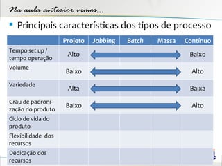 Na aula anterior vimos...
 Principais características dos tipos de processo
                    Projeto   Jobbing   Batch   Massa   Contínuo
Tempo set up /
                     Alto                                Baixo
tempo operação
Volume
                    Baixo                                 Alto
Variedade
                     Alta                                Baixa
Grau de padroni-
                    Baixo                                 Alto
zação do produto
Ciclo de vida do
produto
Flexibilidade dos
recursos
Dedicação dos
recursos
 