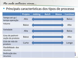Na aula anterior vimos...
 Principais características dos tipos de processo
                    Projeto   Jobbing   Batch   Massa   Contínuo
Tempo set up /
                     Alto                                Baixo
tempo operação
Volume
                    Baixo                                 Alto
Variedade
                     Alta                                Baixa
Grau de padroni-
                    Baixo                                 Alto
zação do produto
Ciclo de vida do
                    Curto                                Longo
produto
Flexibilidade dos
recursos
Dedicação dos
recursos
 