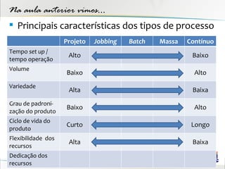 Na aula anterior vimos...
 Principais características dos tipos de processo
                    Projeto   Jobbing   Batch   Massa   Contínuo
Tempo set up /
                     Alto                                Baixo
tempo operação
Volume
                    Baixo                                 Alto
Variedade
                     Alta                                Baixa
Grau de padroni-
                    Baixo                                 Alto
zação do produto
Ciclo de vida do
                    Curto                                Longo
produto
Flexibilidade dos
                     Alta                                Baixa
recursos
Dedicação dos
recursos
 