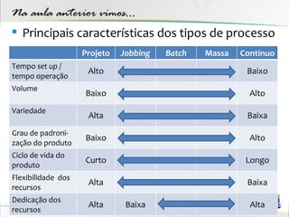Na aula anterior vimos...
 Principais características dos tipos de processo
                    Projeto   Jobbing   Batch   Massa   Contínuo
Tempo set up /
                     Alto                                Baixo
tempo operação
Volume
                    Baixo                                 Alto
Variedade
                     Alta                                Baixa
Grau de padroni-
                    Baixo                                 Alto
zação do produto
Ciclo de vida do
                    Curto                                Longo
produto
Flexibilidade dos
                     Alta                                Baixa
recursos
Dedicação dos
                     Alta      Baixa                      Alta
recursos
 