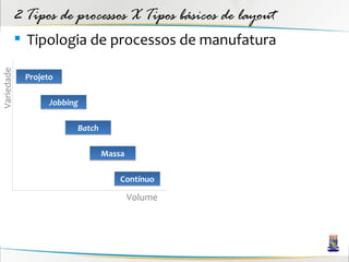 2 Tipos de processos X Tipos básicos de layout
             Tipologia de processos de manufatura
Variedade




             Projeto

                   Jobbing

                         Batch

                                 Massa

                                     Contínuo

                                         Volume
 