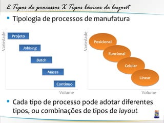 2 Tipos de processos X Tipos básicos de layout
             Tipologia de processos de manufatura
Variedade




                                                  Variedade
             Projeto
                                                              Posicional
                   Jobbing
                                                                      Funcional
                         Batch
                                                                              Celular
                                 Massa
                                                                                        Linear
                                     Contínuo

                                         Volume                                          Volume

             Cada tipo de processo pode adotar diferentes
              tipos, ou combinações de tipos de layout
 