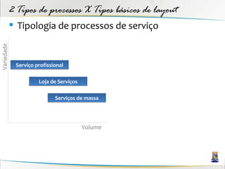 2 Tipos de processos X Tipos básicos de layout
             Tipologia de processos de serviço
Variedade




             Serviço profissional

                      Loja de Serviços

                             Serviços de massa




                                         Volume
 