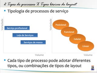 2 Tipos de processos X Tipos básicos de layout
             Tipologia de processos de serviço
Variedade




                                                  Variedade
                                                              Posicional
             Serviço profissional
                                                                      Funcional
                      Loja de Serviços
                                                                              Celular
                             Serviços de massa
                                                                                        Linear


                                         Volume                                          Volume

             Cada tipo de processo pode adotar diferentes
              tipos, ou combinações de tipos de layout
 