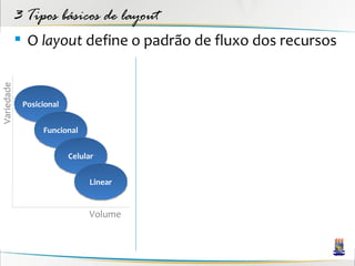 3 Tipos básicos de layout
             O layout define o padrão de fluxo dos recursos
Variedade




             Posicional


                  Funcional


                          Celular


                               Linear


                               Volume
 