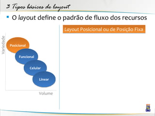 3 Tipos básicos de layout
             O layout define o padrão de fluxo dos recursos
                                        Layout Posicional ou de Posição Fixa
Variedade




             Posicional


                  Funcional


                          Celular


                               Linear


                               Volume
 